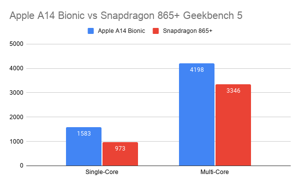 Apple-A14-Bionic-vs-Snapdragon-865-Geekbench-5