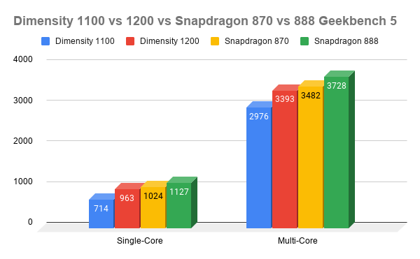 Dimensity-1100-vs-1200-vs-Snapdragon-870-vs-888-Geekbench-5