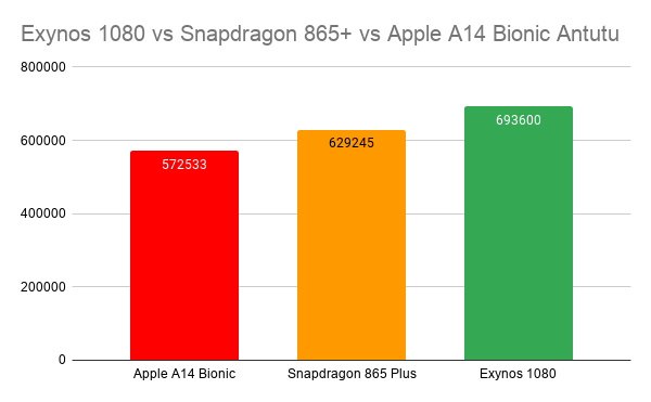 Exynos-1080-vs-Snapdragon-865-vs-Apple-A14-Bionic-Antutu