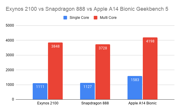 Exynos-2100-vs-Snapdragon-888-vs-Apple-A14-Bionic-Geekbench-5