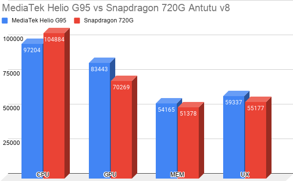 MediaTek-Helio-G95-vs-Snapdragon-720G-Antutu-v8