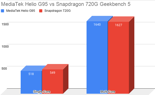 MediaTek-Helio-G95-vs-Snapdragon-720G-Geekbench-5