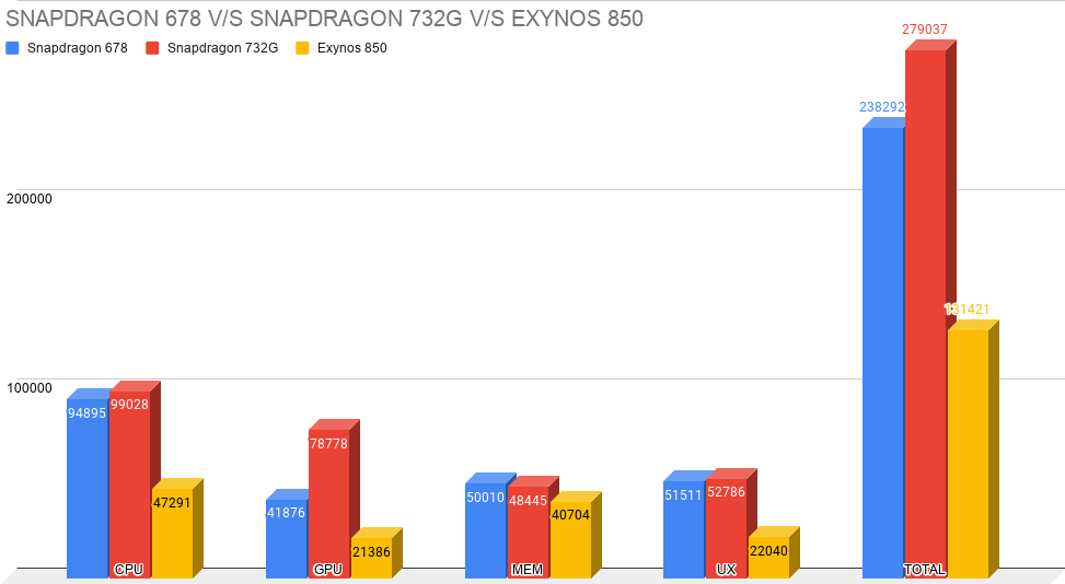 SNAPDRAGON-678-V_S-SNAPDRAGON-732G-V_S-EXYNOS-850-antutu-scores