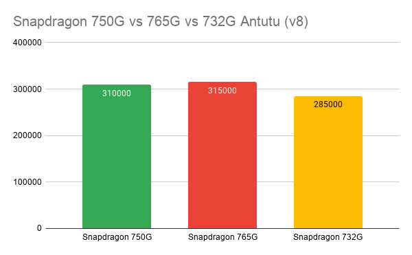 Snapdragon-750G-vs-765G-vs-732G-Antutu-v8