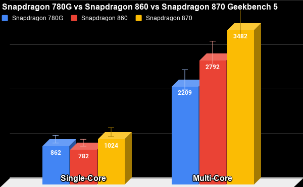 Snapdragon-780G-vs-Snapdragon-860-vs-Snapdragon-870-Geekbench-5