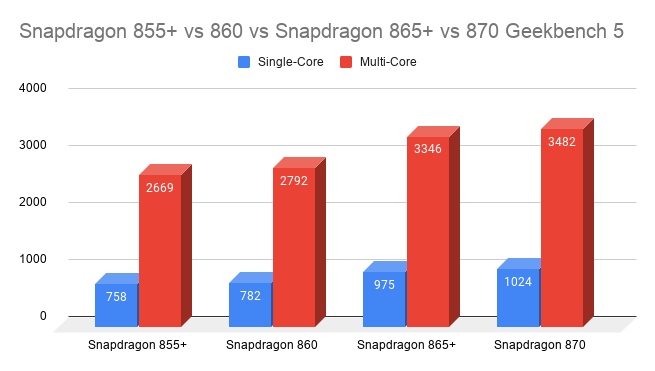 Snapdragon-855-vs-860-vs-Snapdragon-865-vs-870-Geekbench-5