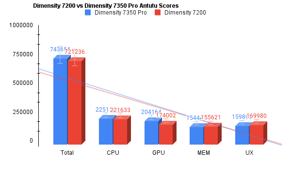 dimensity-7200-vs-7350-pro-antutu-chart