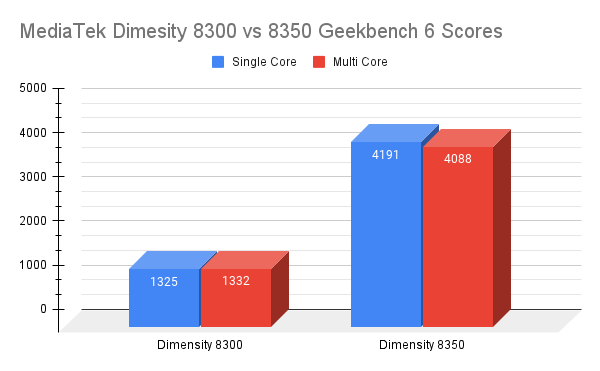 MediaTek Dimesity 8300 vs 8350 Geekbench 6 Scores