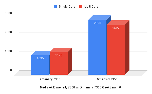 mediatek-dimensity-7300-vs-7350-geekbench