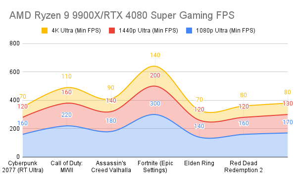 AMD Ryzen 9 9900X_RTX 4080 Super Gaming FPS