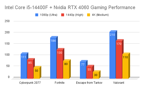 Intel Core i5-14400F + Nvidia RTX 4060 Gaming Performance