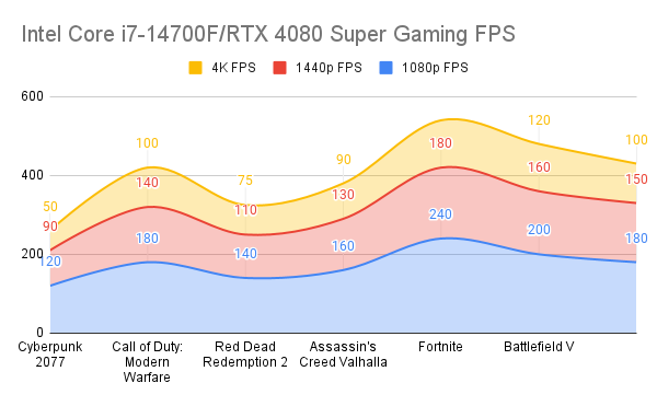 Intel Core i7-14700F_RTX 4080 Super Gaming FPS