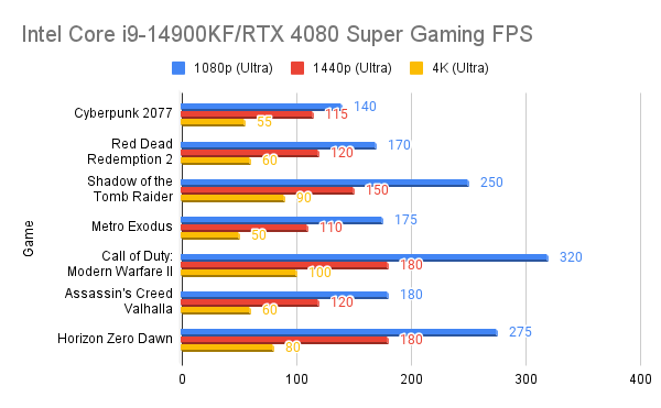 Intel Core i9-14900KF_RTX 4080 Super Gaming FPS