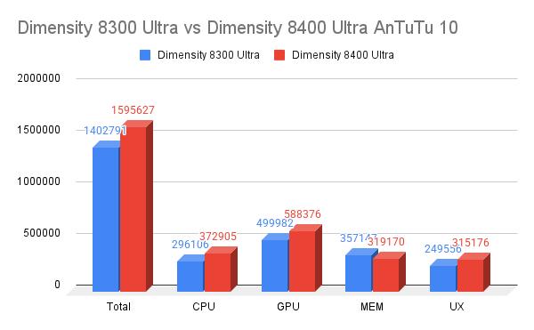 Dimensity 8300 Ultra vs Dimensity 8400 Ultra AnTuTu 10