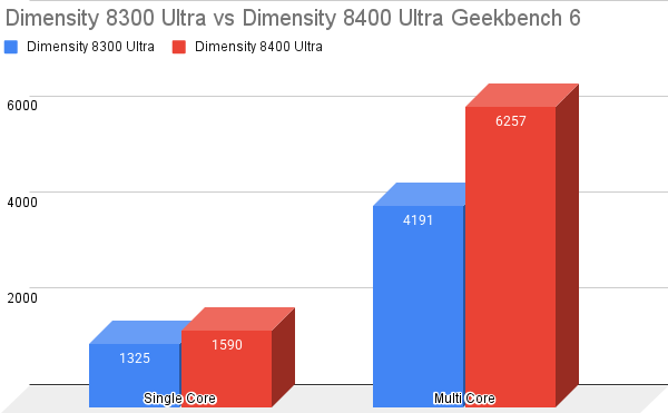 Dimensity 8300 Ultra vs Dimensity 8400 Ultra Geekbench 6