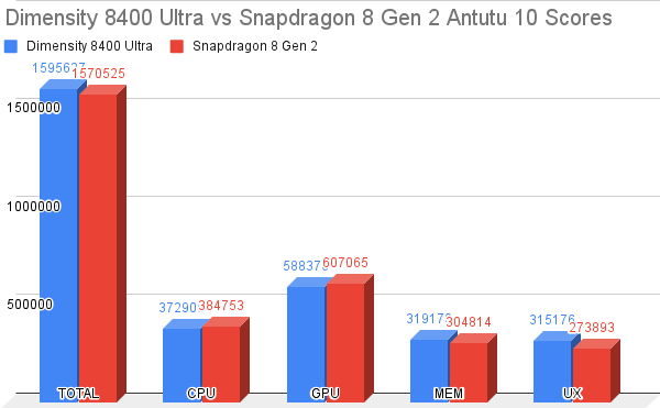 Dimensity 8400 Ultra vs Snapdragon 8 Gen 2 Antutu 10 Scores