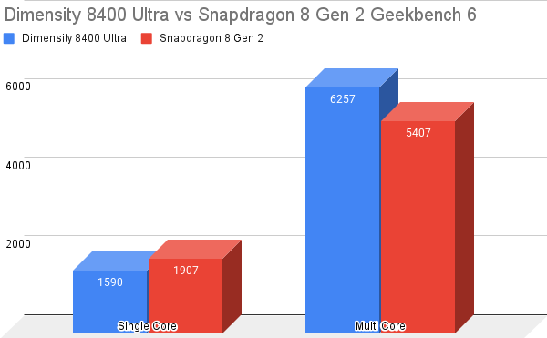 Dimensity 8400 Ultra vs Snapdragon 8 Gen 2 Geekbench 6