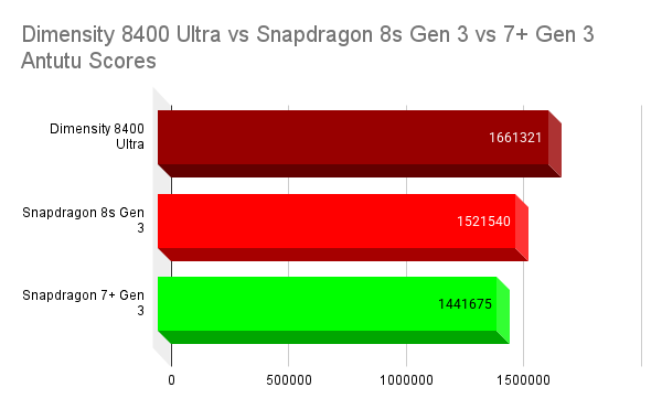 Dimensity 8400 Ultra vs Snapdragon 8s Gen 3 vs 7+ Gen 3 Antutu Scores