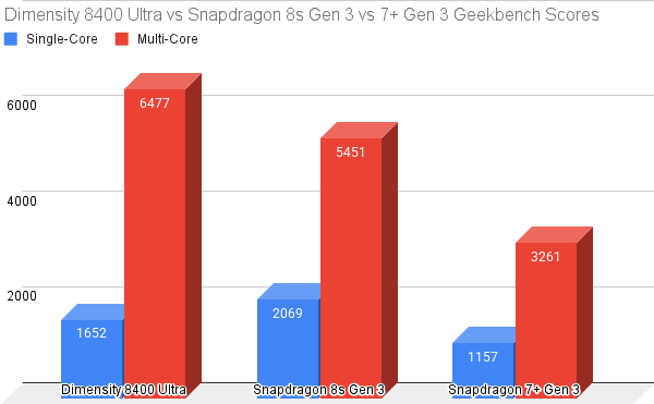 Dimensity 8400 Ultra vs Snapdragon 8s Gen 3 vs 7+ Gen 3 Geekbench Scores