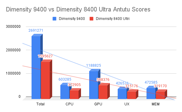 Dimensity 9400 vs Dimensity 8400 Ultra Antutu Scores