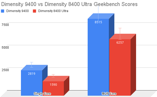 Dimensity 9400 vs Dimensity 8400 Ultra Geekbench Scores