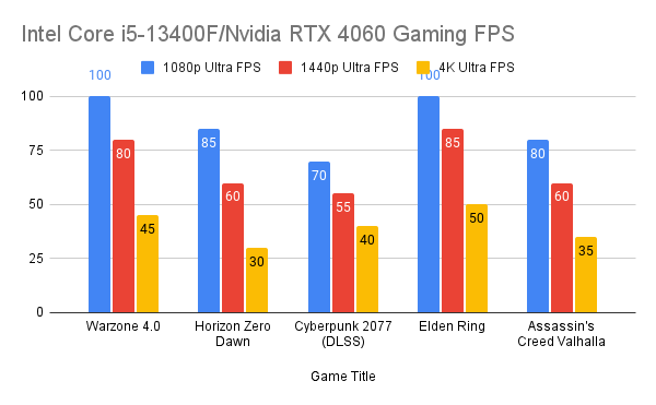 Intel Core i5-13400F_Nvidia RTX 4060 Gaming FPS