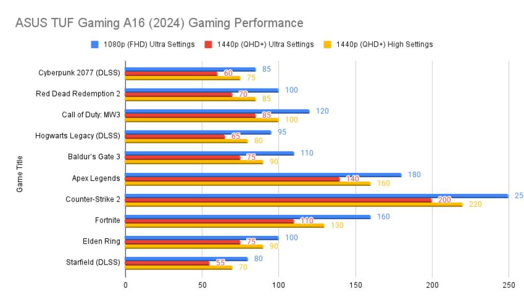 ASUS TUF Gaming A16 (2024) Gaming Performance